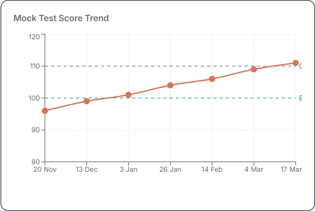 A line chart of mock test scaled scores rising from below 100 to above 110 between November and March
